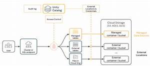 Introducing Unity Catalog A Unified Governance Solution For Lakehouse