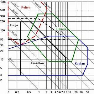 Turbine Application Range Chart For Different Turbines Download