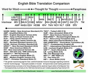 Njab Comparison Chart Of Bible Translations Showing Style Or Type Of