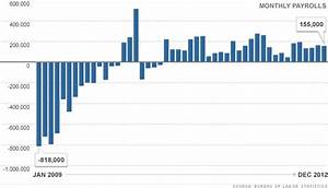 Obama 39 S Economy A Snapshot Job Growth 1 Cnnmoney