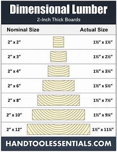 Dimensional Lumber Chart Nominal Sizes Vs Actual Dimensions