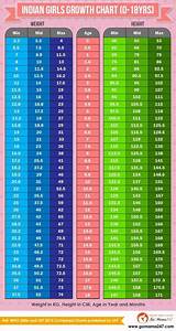 Baby Weight And Length Chart In 2020 Weight Charts Height To Weight