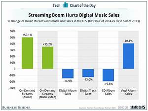 Chart Of The Day Music Streaming Keeps Growing But Vinyl Isn 39 T Going