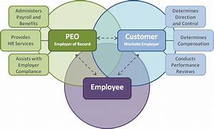 Professional Employer Organization Peo Services In El Paso Rmpersonnel