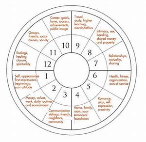 Prefections Every Year New Focus Astrology Learn Astrology