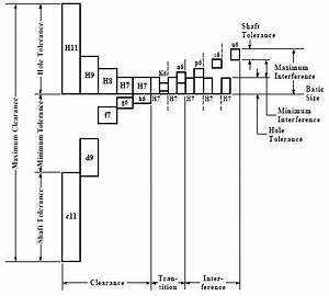 Mechanical Engineering How To Choose Tolerance Size Engineering