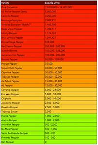 Heat Unit Chart Gephardt Daily