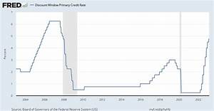 Discount Window Primary Credit Rate Fred St Louis Fed
