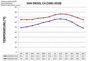 San Diego Weather Center Climate