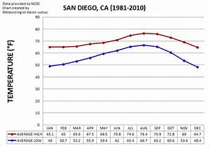 san diego weather center climate