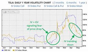 What Are Historical And Implied Price Volatilities Telling Us