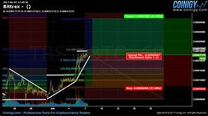 Bittrex Chart Published On Coinigy Com On June 7th 2017 At 5 40 Pm