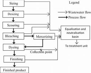 Flow Chart Of Processing Of Fabric In The Fabric Dyeing Unit