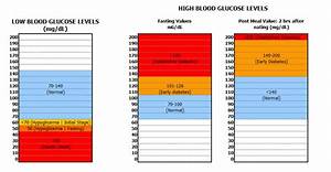 Coconut Sweetener Blood Glucose Levels Chart