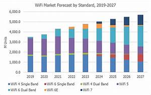 New Wifi 6e And Wifi 7 Standards Market And Applications Iot