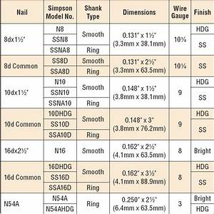 Ss16d 16d X 3 1 2 Quot Stainless Steel Nails Per Pound