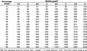 Numerical Values Of Motility Indexes A Download Table