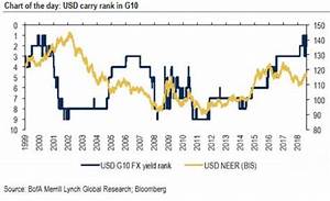 Boa Ml Say Usd Is Poised For Another Leg Higher Quot Shifting Dynamics Of