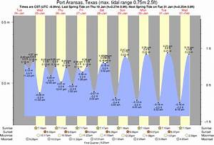 Tide Times And Tide Chart For Port Aransas