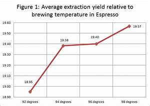 Brew Temperature And Its Effects On Espresso Five Senses Coffee
