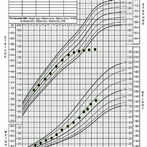 A Representative Growth Chart For A Child With Celiac Disease Figure