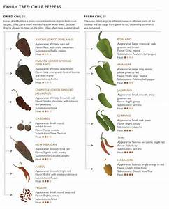 Chile Pepper Chart Stuffed Peppers Chile Pepper Types Of Peppers