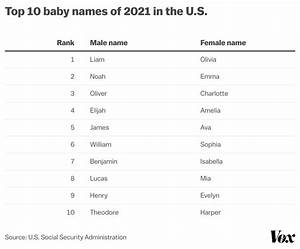 Liam And Are The Most Popular Baby Names As Birth Rates Fall