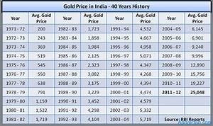 18 Carat Gold Rate In Patna Rating Walls