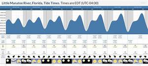 Tide Times And Tide Chart For Little Manatee River
