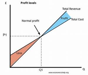 Diagrams Of Cost Economics Help