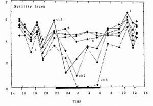 The 24 Hr Motility Indices For The Same Subject As Recorded In Fig 2