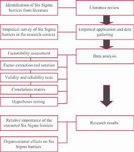 A Flow Diagram Of The Detailed Research Process Download Scientific