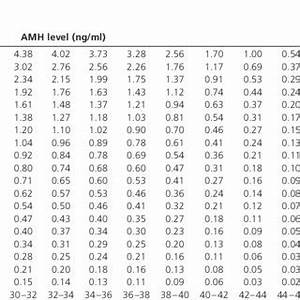 Age Specific Amh And Corresponding Percentiles For Amh And Predicted