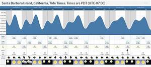 Tide Times And Tide Chart For Santa Barbara Island