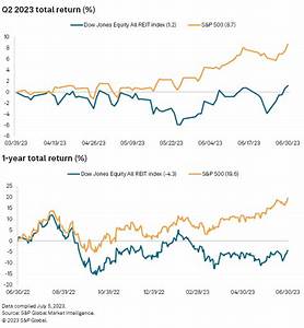 Reit Stocks Log Positive Returns In Q2 But Underperform S P 500 S P