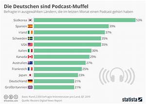 Internationale Vergleich Podcasts Werden In Deutschland Eher Selten