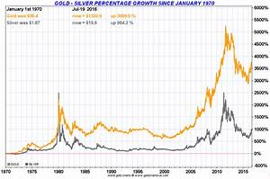 Gold And Silver Correlation Goldbroker Com