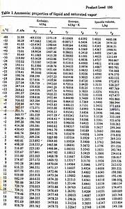 Ammonia Refrigeration Chart Table 1 Ammonia Properties Of Liquid And