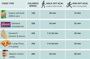 this chart shows how long you have to exercise to burn off the calories