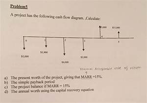 Solved A Project Has The Following Cash Flow Diagram Chegg Com