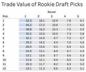 I Calculated The Trade Values Of Rookie Draft Picks To See How Much