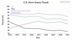 U S News Source Trends 2013 2021 Dataset On Openaxis