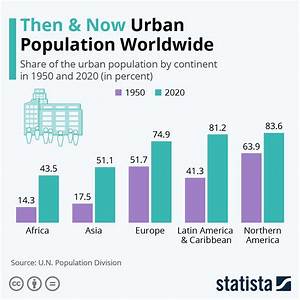 How Has The World 39 S Urban Population Changed World Economic Forum