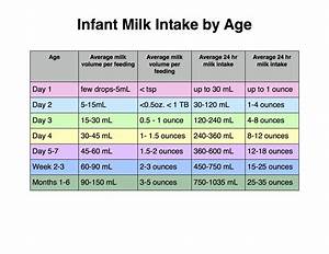 Average Breastmilk Intake By Age Newborn Feeding Newborn Care Joelle