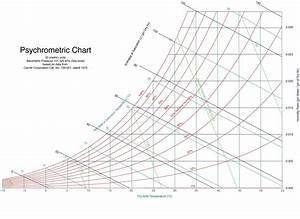 How To Use Psychrometric Chart To Assess Affect Of Relative Humidity On