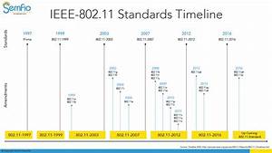 Ieee 802 11 Standards Amendments Timeline Semfio Networks