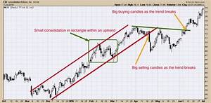 Reading And Using Your Candlestick Chart To Make Decisions About Stocks