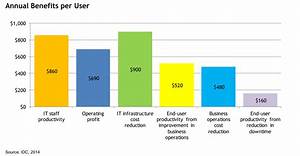 Oraclevoice Study Results Idc Index Calculates Cost Of Complex It