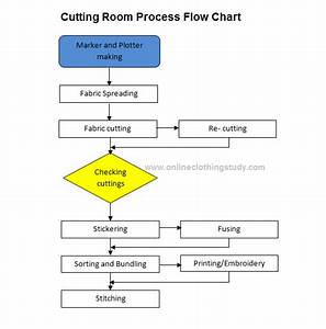 Textile Clothing Info Garment Manufacturing Process Flow Chart