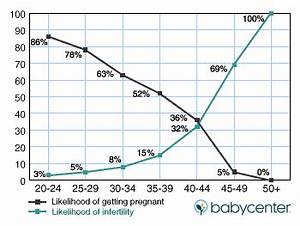 Your Age And Fertility Babycenter Australia